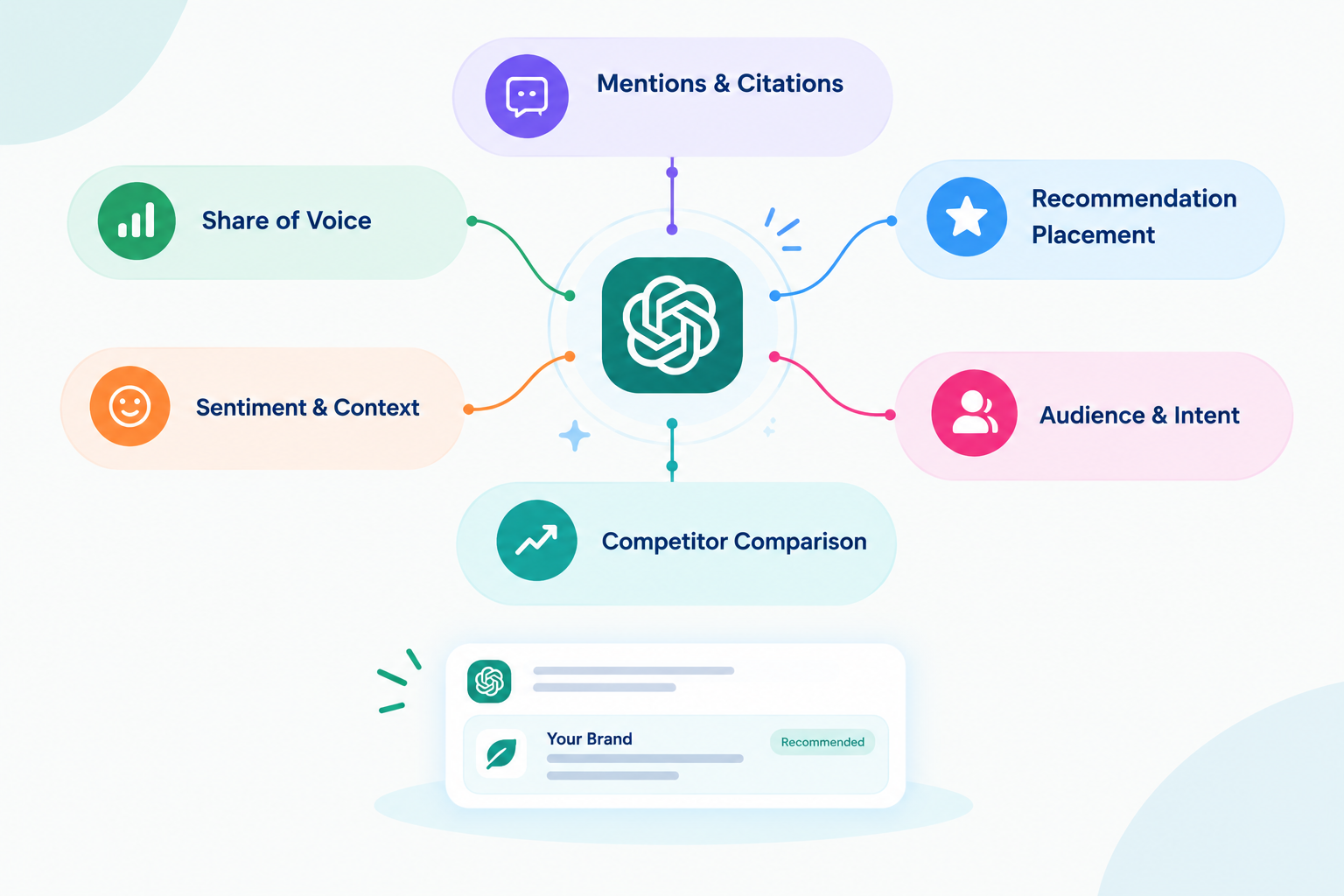 ai brand recommendation