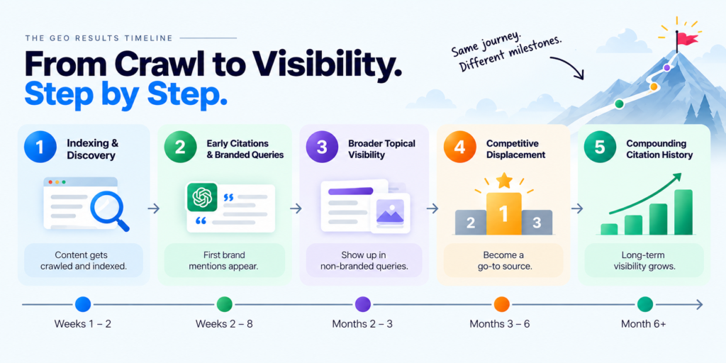 the geo results timeline