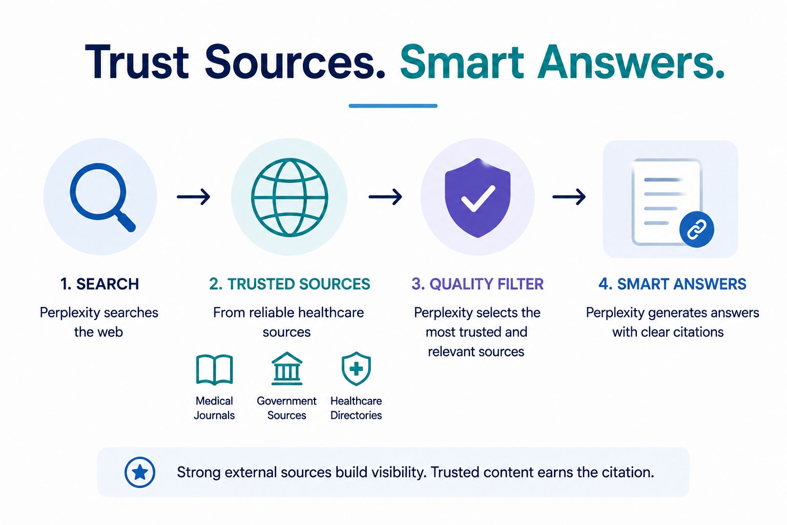 trust sources smart answers flow